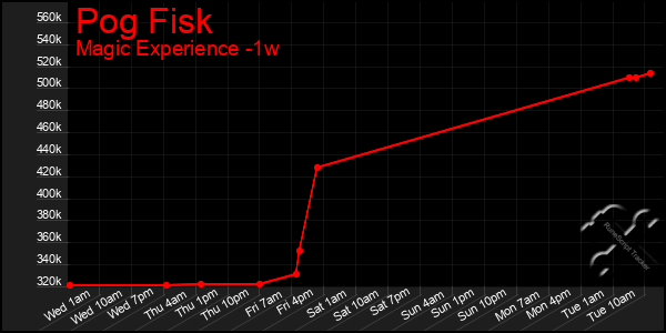 Last 7 Days Graph of Pog Fisk