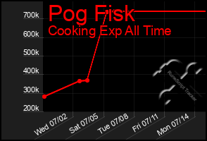 Total Graph of Pog Fisk