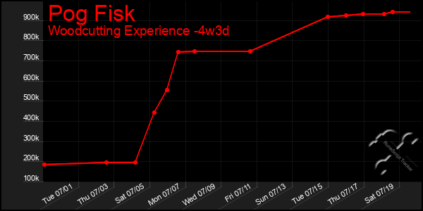 Last 31 Days Graph of Pog Fisk