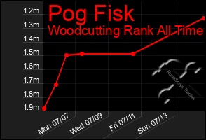 Total Graph of Pog Fisk