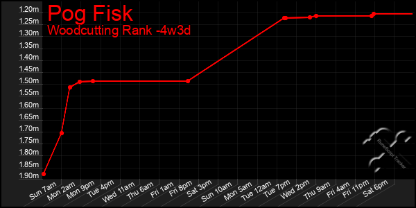 Last 31 Days Graph of Pog Fisk