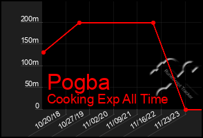 Total Graph of Pogba