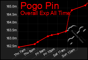 Total Graph of Pogo Pin