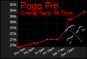 Total Graph of Pogo Pin