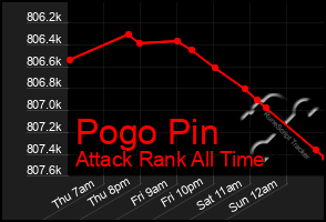 Total Graph of Pogo Pin
