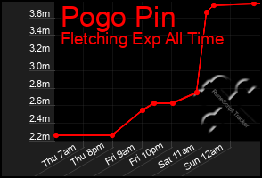 Total Graph of Pogo Pin