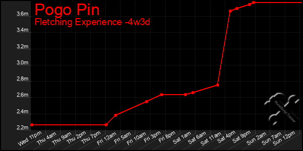 Last 31 Days Graph of Pogo Pin