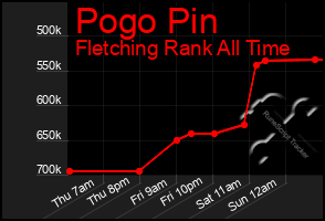 Total Graph of Pogo Pin