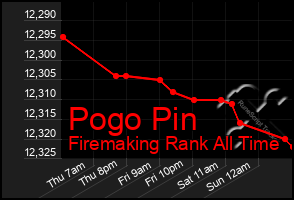 Total Graph of Pogo Pin