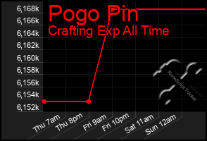 Total Graph of Pogo Pin