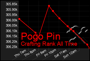 Total Graph of Pogo Pin