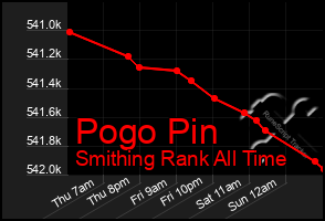Total Graph of Pogo Pin
