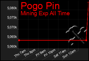Total Graph of Pogo Pin