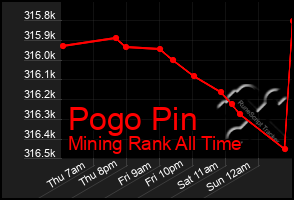 Total Graph of Pogo Pin