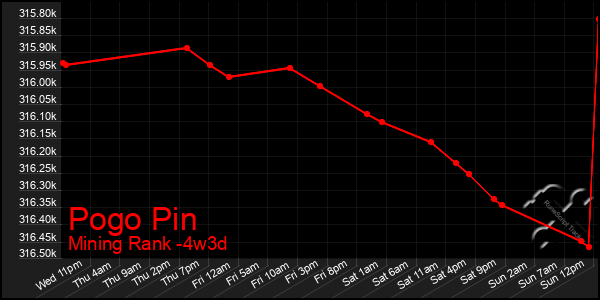Last 31 Days Graph of Pogo Pin