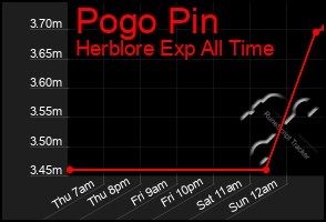 Total Graph of Pogo Pin
