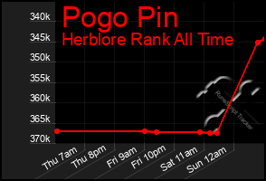 Total Graph of Pogo Pin