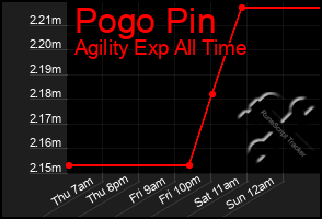 Total Graph of Pogo Pin