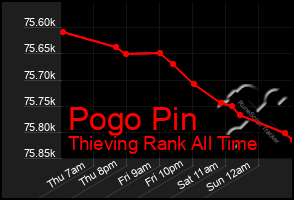 Total Graph of Pogo Pin