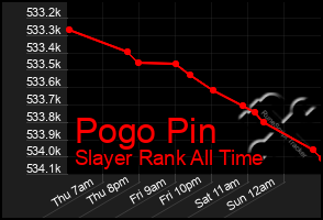 Total Graph of Pogo Pin