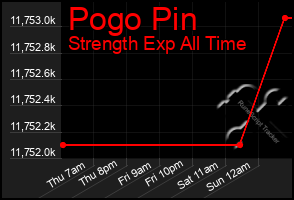 Total Graph of Pogo Pin