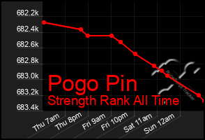 Total Graph of Pogo Pin