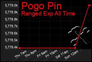 Total Graph of Pogo Pin
