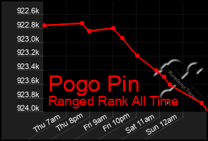 Total Graph of Pogo Pin