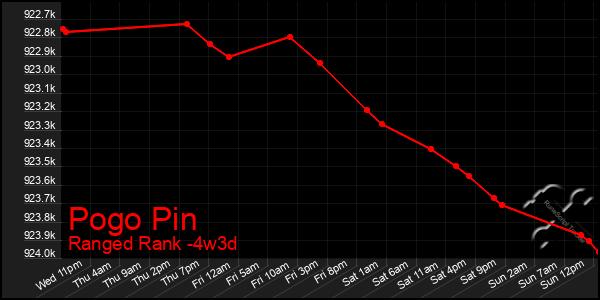 Last 31 Days Graph of Pogo Pin