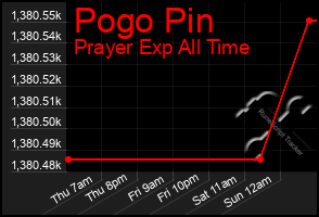 Total Graph of Pogo Pin