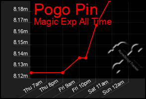 Total Graph of Pogo Pin