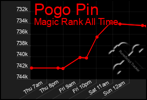 Total Graph of Pogo Pin