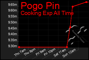 Total Graph of Pogo Pin