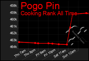Total Graph of Pogo Pin