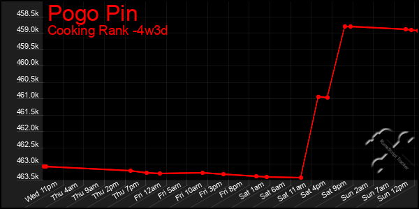 Last 31 Days Graph of Pogo Pin