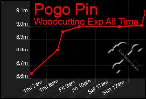 Total Graph of Pogo Pin