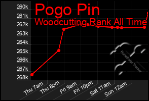 Total Graph of Pogo Pin