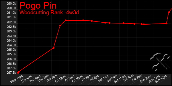 Last 31 Days Graph of Pogo Pin
