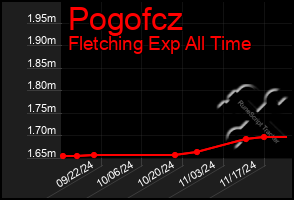 Total Graph of Pogofcz