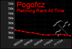 Total Graph of Pogofcz