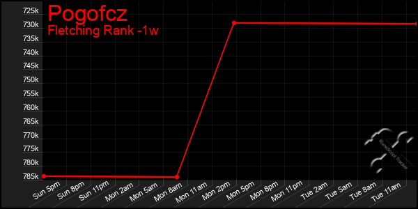 Last 7 Days Graph of Pogofcz