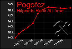 Total Graph of Pogofcz