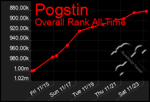 Total Graph of Pogstin