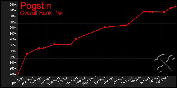 1 Week Graph of Pogstin