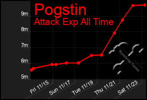 Total Graph of Pogstin