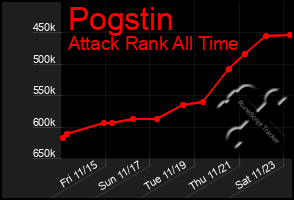 Total Graph of Pogstin