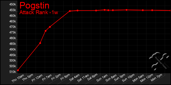 Last 7 Days Graph of Pogstin