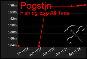 Total Graph of Pogstin