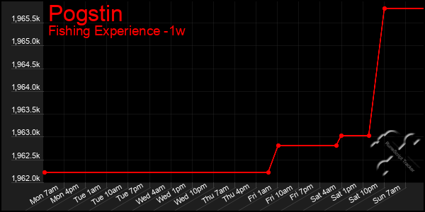 Last 7 Days Graph of Pogstin