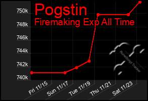 Total Graph of Pogstin